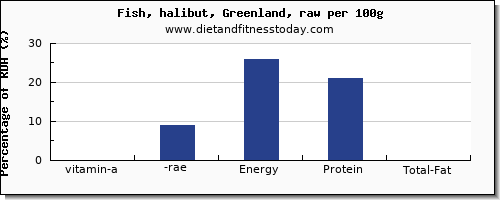 vitamin a, rae and nutrition facts in vitamin a in halibut per 100g